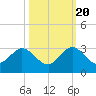 Ponce Inlet tide chart for Thursday, October 20, 2022