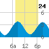 Ponce Inlet tide chart for Monday, October 24, 2022