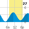 Ponce Inlet tide chart for Thursday, October 27, 2022