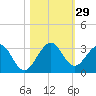 Ponce Inlet tide chart for Saturday, October 29, 2022