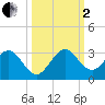 Ponce Inlet tide chart for Sunday, October 2, 2022