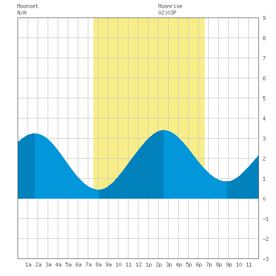 Ponce Inlet tide chart for Monday, October 31, 2022