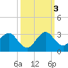 Ponce Inlet tide chart for Monday, October 3, 2022