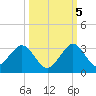 Ponce Inlet tide chart for Wednesday, October 5, 2022
