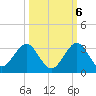 Ponce Inlet tide chart for Thursday, October 6, 2022