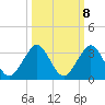 Ponce Inlet tide chart for Saturday, October 8, 2022