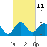 Ponce Inlet tide chart for Friday, November 11, 2022