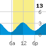 Ponce Inlet tide chart for Sunday, November 13, 2022
