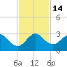 Ponce Inlet tide chart for Monday, November 14, 2022