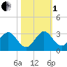 Ponce Inlet tide chart for Tuesday, November 1, 2022