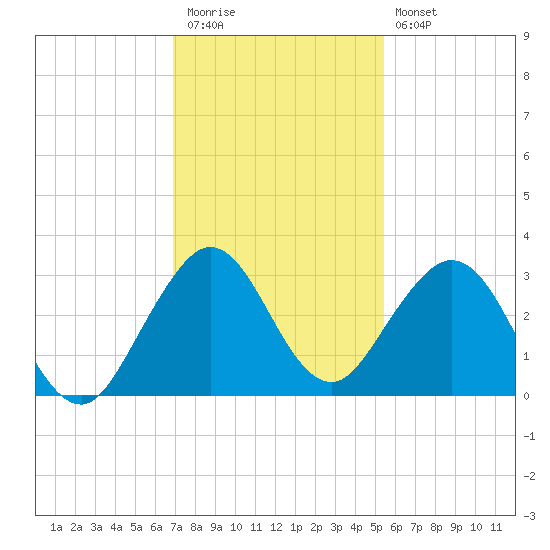 Ponce Inlet tide chart for Thursday, November 24, 2022