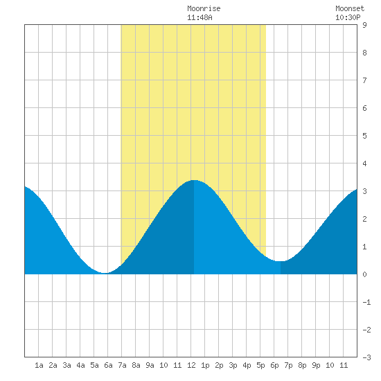 Ponce Inlet tide chart for Monday, November 28, 2022
