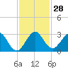 Ponce Inlet tide chart for Monday, November 28, 2022