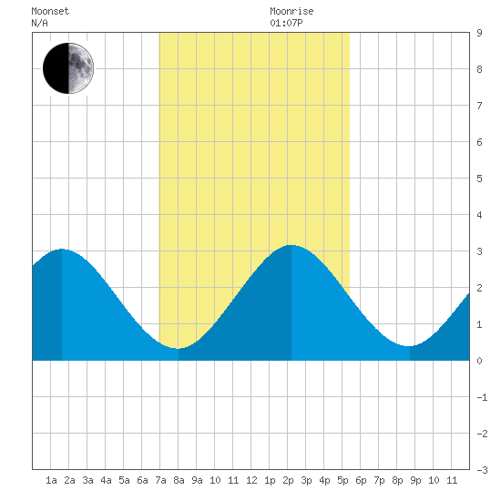 Ponce Inlet tide chart for Wednesday, November 30, 2022