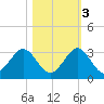 Ponce Inlet tide chart for Thursday, November 3, 2022