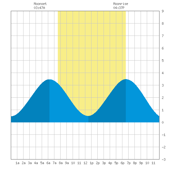 Ponce Inlet tide chart for Friday, November 4, 2022