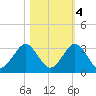 Ponce Inlet tide chart for Friday, November 4, 2022