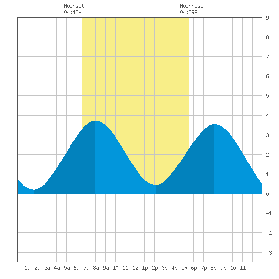 Ponce Inlet tide chart for Sunday, November 6, 2022