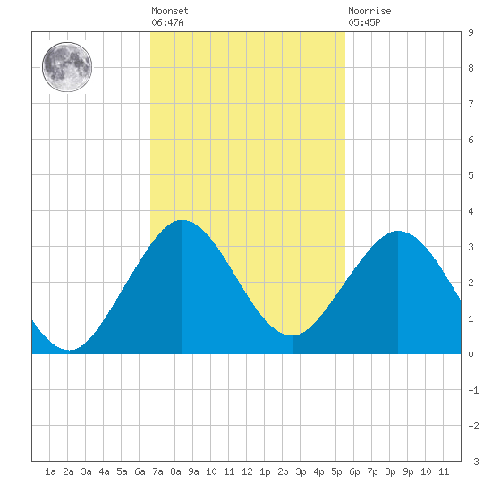 Ponce Inlet tide chart for Tuesday, November 8, 2022