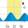 Ponce Inlet tide chart for Wednesday, November 9, 2022