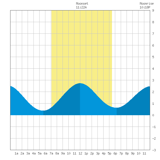 Ponce Inlet tide chart for Tuesday, December 13, 2022