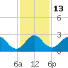 Ponce Inlet tide chart for Tuesday, December 13, 2022