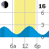 Ponce Inlet tide chart for Friday, December 16, 2022