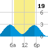 Ponce Inlet tide chart for Monday, December 19, 2022
