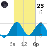 Ponce Inlet tide chart for Friday, December 23, 2022
