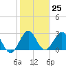 Ponce Inlet tide chart for Sunday, December 25, 2022