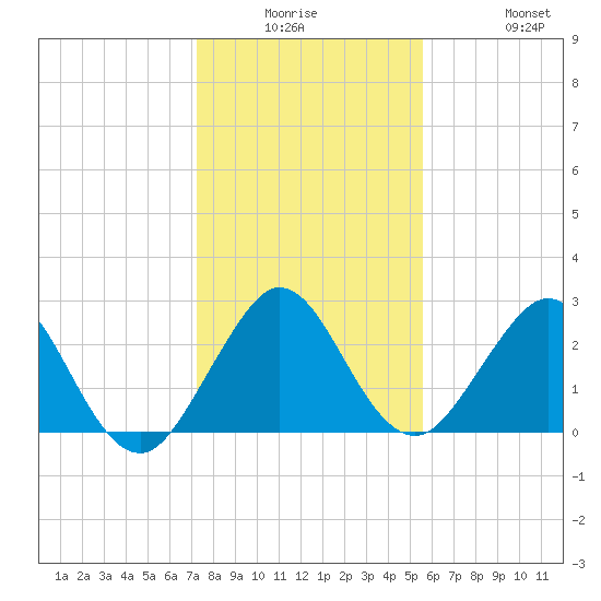 Ponce Inlet tide chart for Monday, December 26, 2022