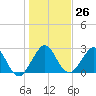 Ponce Inlet tide chart for Monday, December 26, 2022