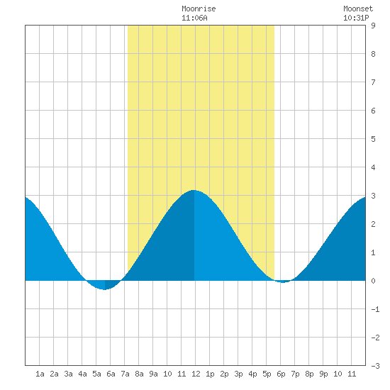 Ponce Inlet tide chart for Tuesday, December 27, 2022