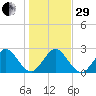 Ponce Inlet tide chart for Thursday, December 29, 2022