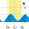 Ponce Inlet tide chart for Thursday, December 8, 2022