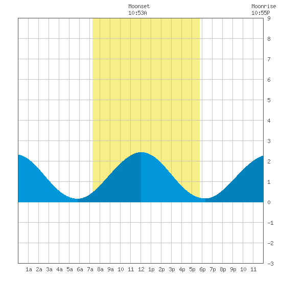 Ponce Inlet tide chart for Thursday, January 12, 2023