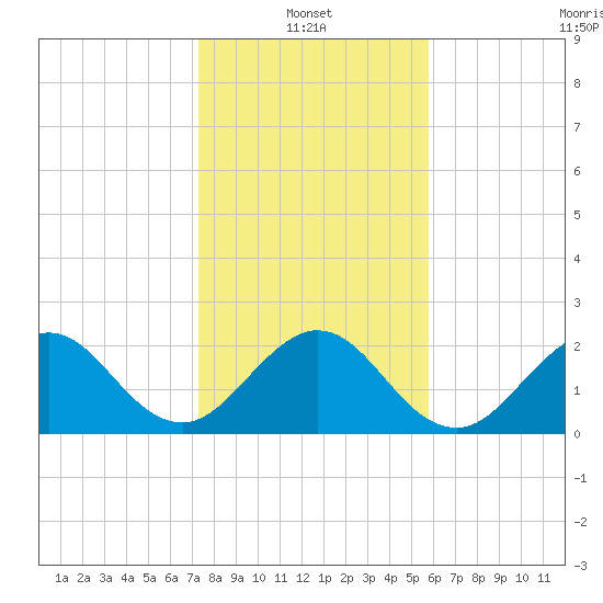 Ponce Inlet tide chart for Friday, January 13, 2023