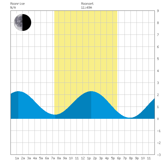 Ponce Inlet tide chart for Saturday, January 14, 2023