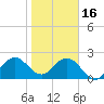 Ponce Inlet tide chart for Monday, January 16, 2023