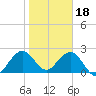 Ponce Inlet tide chart for Wednesday, January 18, 2023