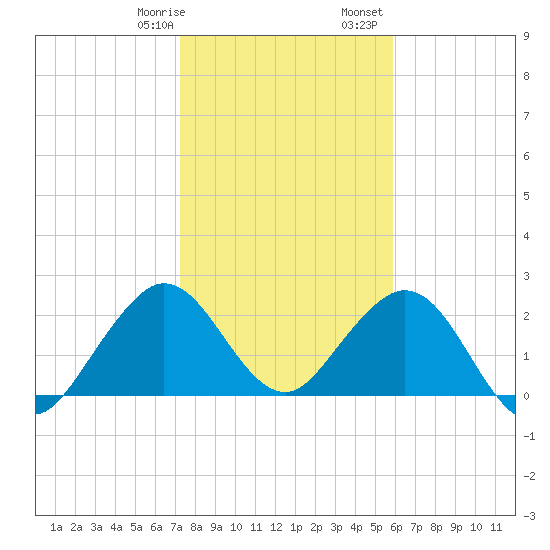 Ponce Inlet tide chart for Thursday, January 19, 2023