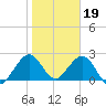 Ponce Inlet tide chart for Thursday, January 19, 2023