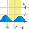 Ponce Inlet tide chart for Sunday, January 1, 2023