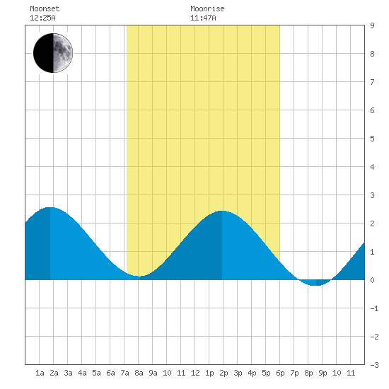 Ponce Inlet tide chart for Saturday, January 28, 2023
