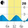Ponce Inlet tide chart for Saturday, January 28, 2023