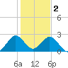 Ponce Inlet tide chart for Monday, January 2, 2023