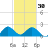 Ponce Inlet tide chart for Monday, January 30, 2023