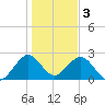 Ponce Inlet tide chart for Tuesday, January 3, 2023