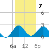Ponce Inlet tide chart for Saturday, January 7, 2023
