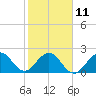 Ponce Inlet tide chart for Saturday, February 11, 2023